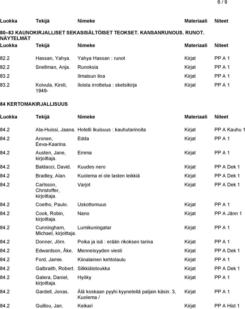 2 Baldacci, David. Kuudes nero Kirjat PP A Dek 1 84.2 Bradley, Alan. Kuolema ei ole lasten leikkiä Kirjat PP A Dek 1 84.2 Carlsson, Christoffer, Varjot Kirjat PP A Dek 1 84.2 Coelho, Paulo.