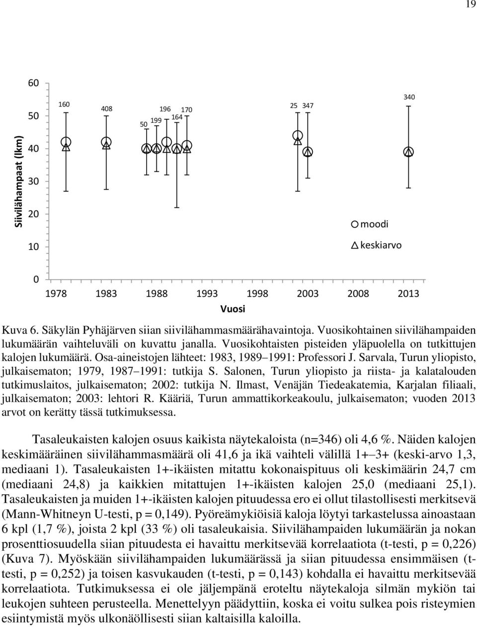 Vuosikohtaisten pisteiden yläpuolella on tutkittujen kalojen lukumäärä. Osa-aineistojen lähteet: 1983, 1989 1991: Professori J. Sarvala, Turun yliopisto, julkaisematon; 1979, 1987 1991: tutkija S.