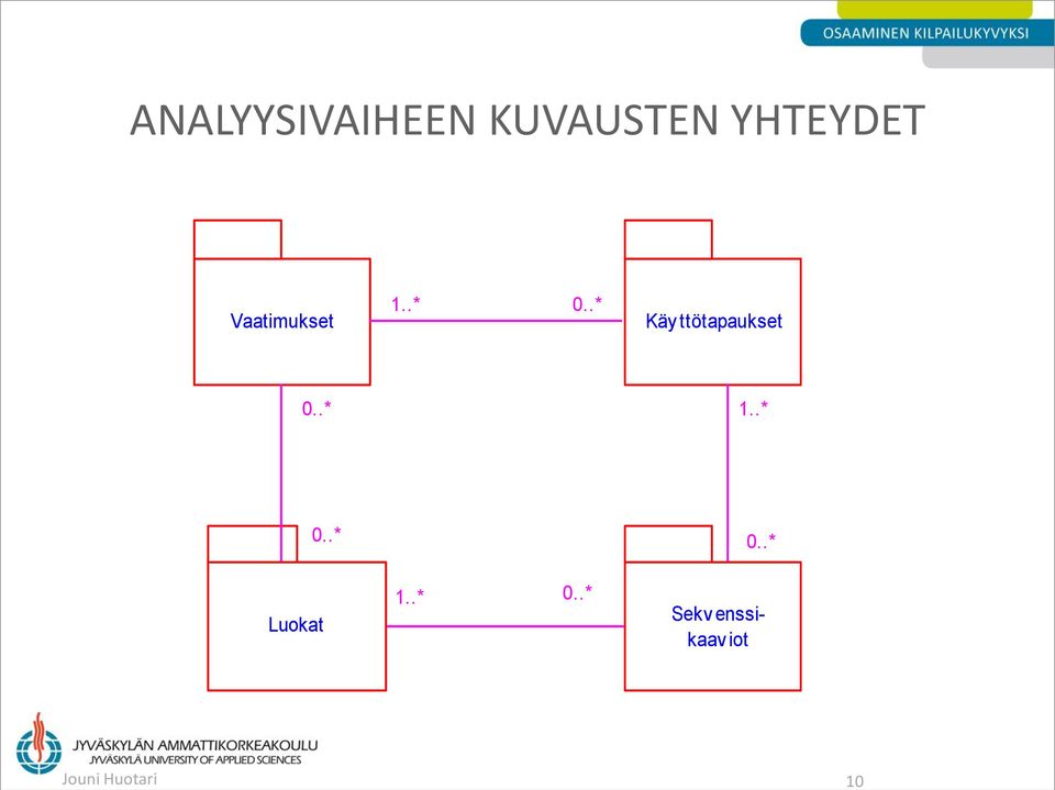 .* Käy ttötapaukset 0..* 1..* 0.