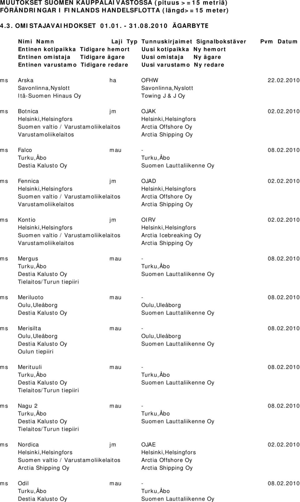 varustamo Tidigare redare Uusi varustamo Ny redare ms Arska ha OFHW 22.02.2010 Savonlinna,Nyslott Savonlinna,Nyslott Itä-Suomen Hinaus Oy Towing J & J Oy ms Botnica jm OJAK 02.02.2010 Suomen valtio / Arctia Offshore Oy Arctia Shipping Oy ms Falco mau - 08.
