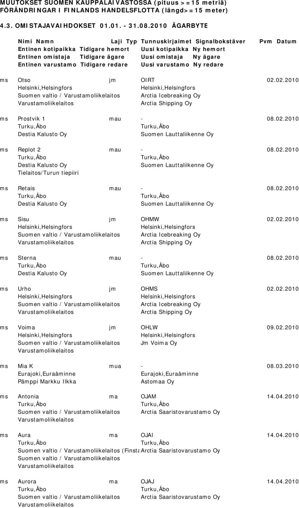 varustamo Tidigare redare Uusi varustamo Ny redare ms Otso jm OIRT 02.02.2010 Suomen valtio / Arctia Icebreaking Oy Arctia Shipping Oy ms Prostvik 1 mau - 08.02.2010 ms Replot 2 mau - 08.02.2010 Tielaitos/Turun tiepiiri ms Retais mau - 08.
