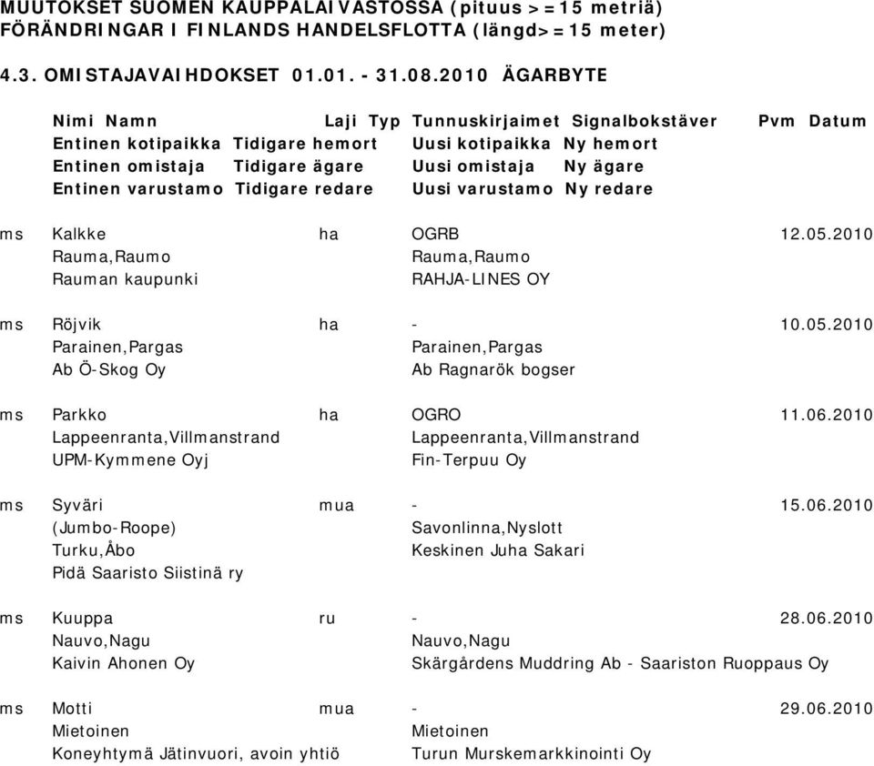 varustamo Tidigare redare Uusi varustamo Ny redare ms Kalkke ha OGRB 12.05.2010 Rauma,Raumo Rauma,Raumo Rauman kaupunki RAHJA-LINES OY ms Röjvik ha - 10.05.2010 Parainen,Pargas Parainen,Pargas Ab Ö-Skog Oy Ab Ragnarök bogser ms Parkko ha OGRO 11.