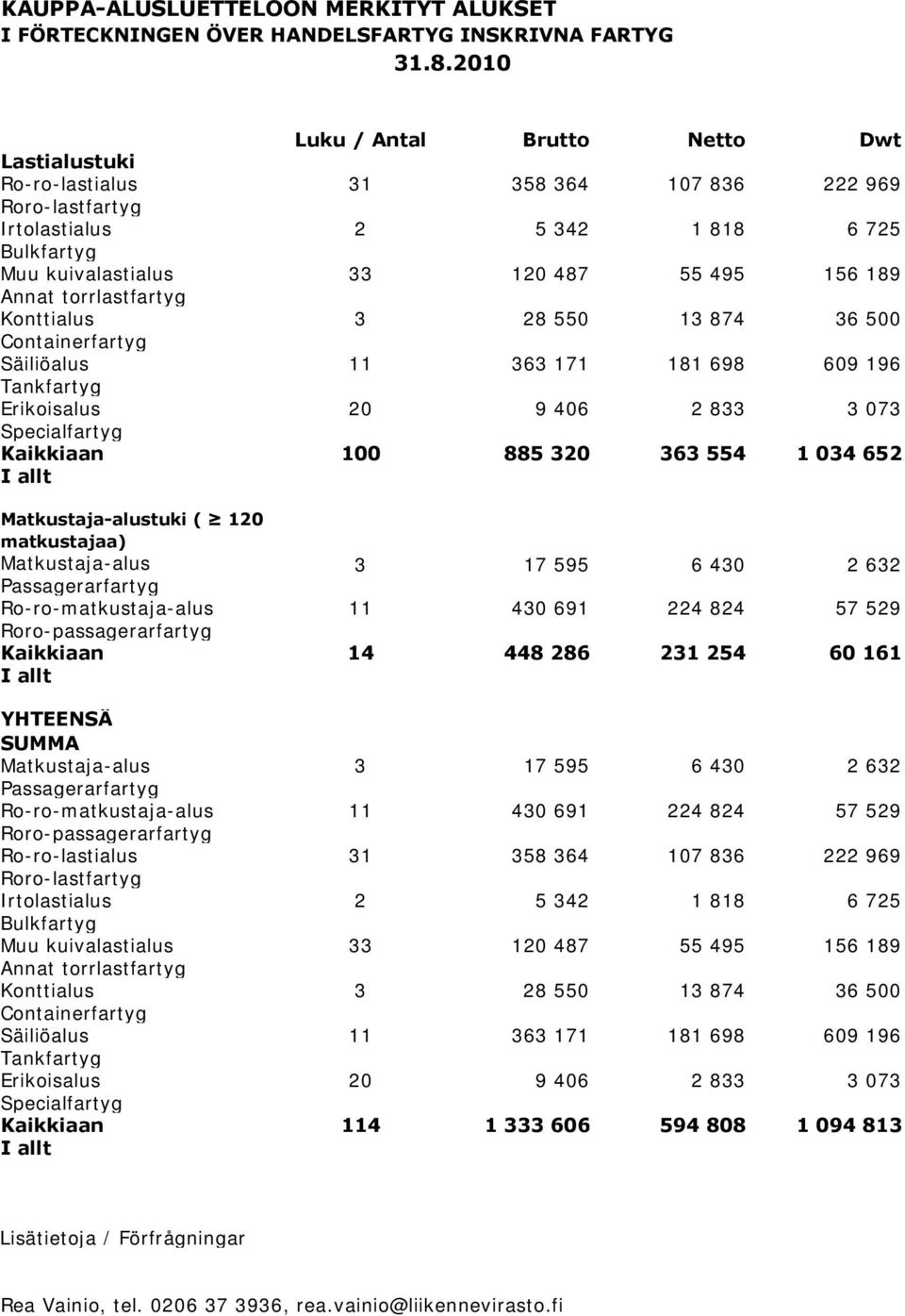 Annat torrlastfartyg Konttialus 3 28 550 13 874 36 500 Containerfartyg Säiliöalus 11 363 171 181 698 609 196 Tankfartyg Erikoisalus 20 9 406 2 833 3 073 Specialfartyg Kaikkiaan 100 885 320 363 554 1