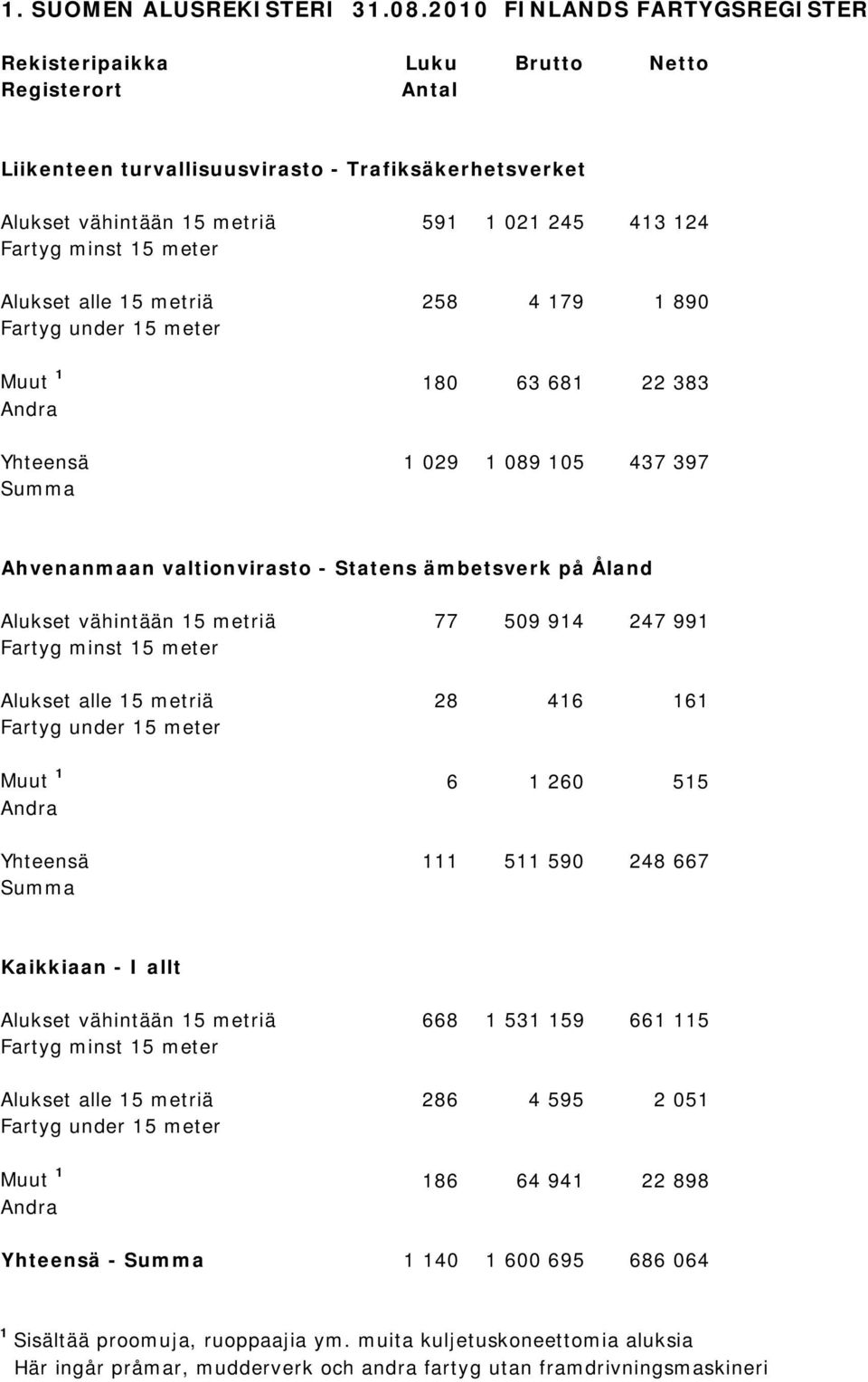 15 meter Alukset alle 15 metriä 258 4 179 1 890 Fartyg under 15 meter Muut 1 180 63 681 22 383 Andra Yhteensä 1 029 1 089 105 437 397 Summa Ahvenanmaan valtionvirasto - Statens ämbetsverk på Åland