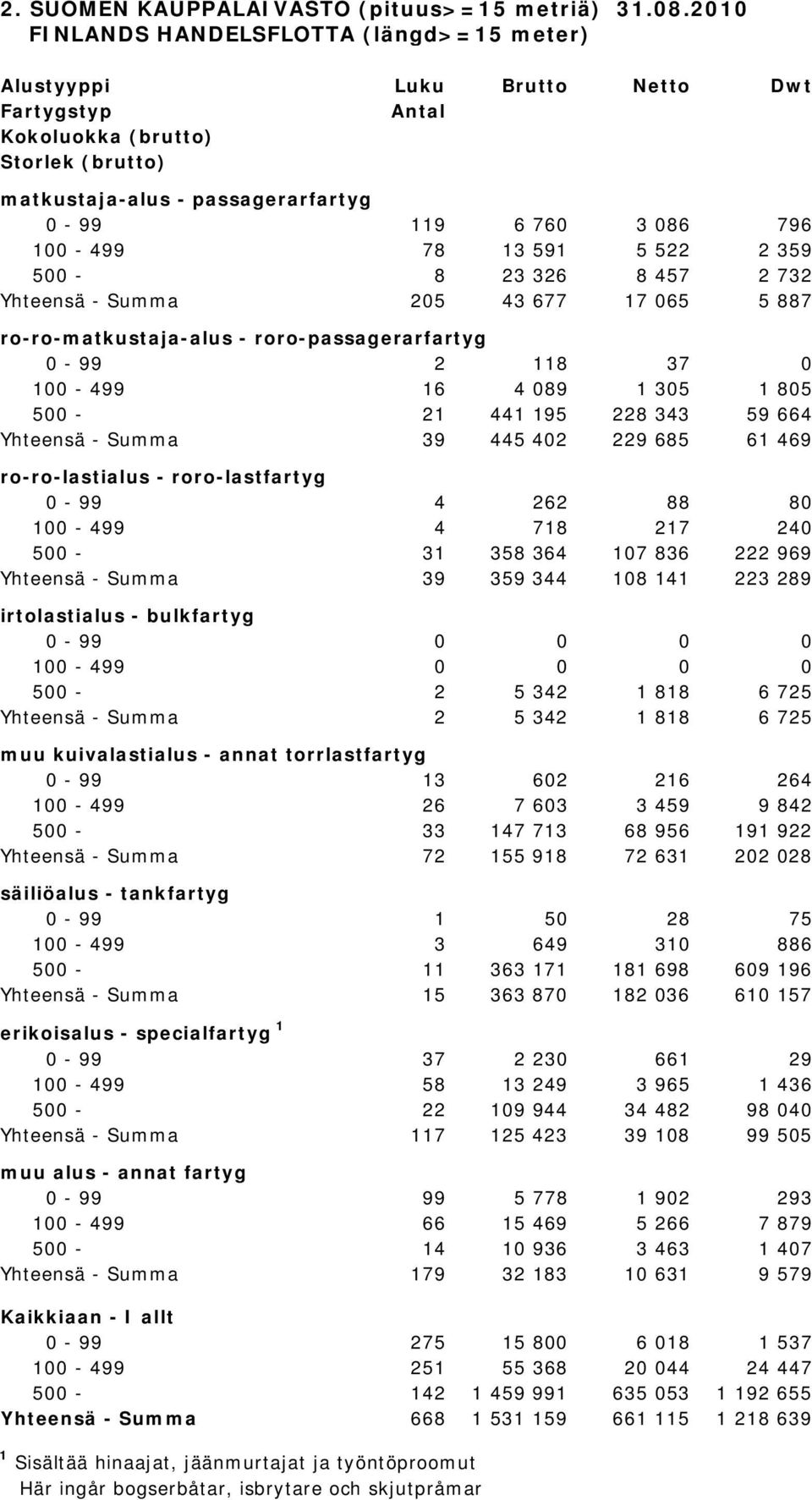 100-499 78 13 591 5 522 2 359 500-8 23 326 8 457 2 732 Yhteensä - Summa 205 43 677 17 065 5 887 ro-ro-matkustaja-alus - roro-passagerarfartyg 0-99 2 118 37 0 100-499 16 4 089 1 305 1 805 500-21 441