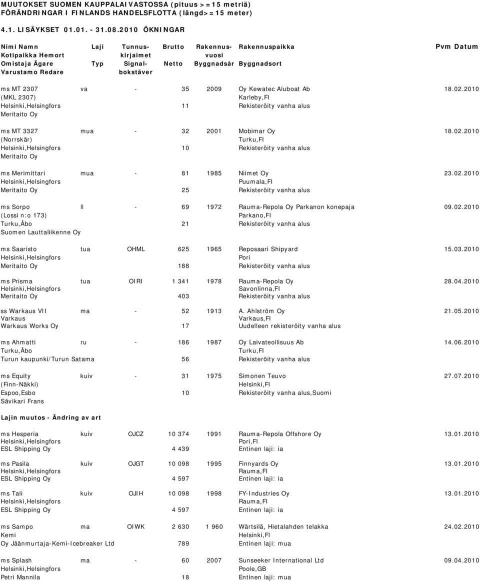 MT 2307 va - 35 2009 Oy Kewatec Aluboat Ab 18.02.2010 (MKL 2307) Karleby,FI 11 Rekisteröity vanha alus Meritaito Oy ms MT 3327 mua - 32 2001 Mobimar Oy 18.02.2010 (Norrskär) Turku,FI 10 Rekisteröity vanha alus Meritaito Oy ms Merimittari mua - 81 1985 Niimet Oy 23.