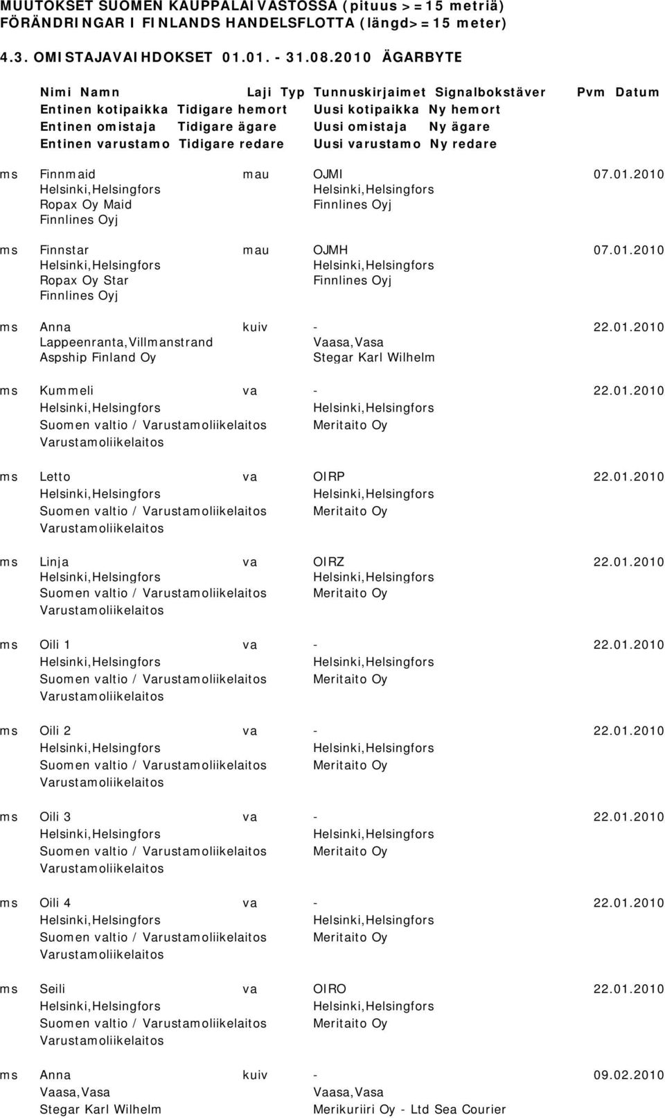 varustamo Tidigare redare Uusi varustamo Ny redare ms Finnmaid mau OJMI 07.01.2010 Ropax Oy Maid Finnlines Oyj Finnlines Oyj ms Finnstar mau OJMH 07.01.2010 Ropax Oy Star Finnlines Oyj Finnlines Oyj ms Anna kuiv - 22.