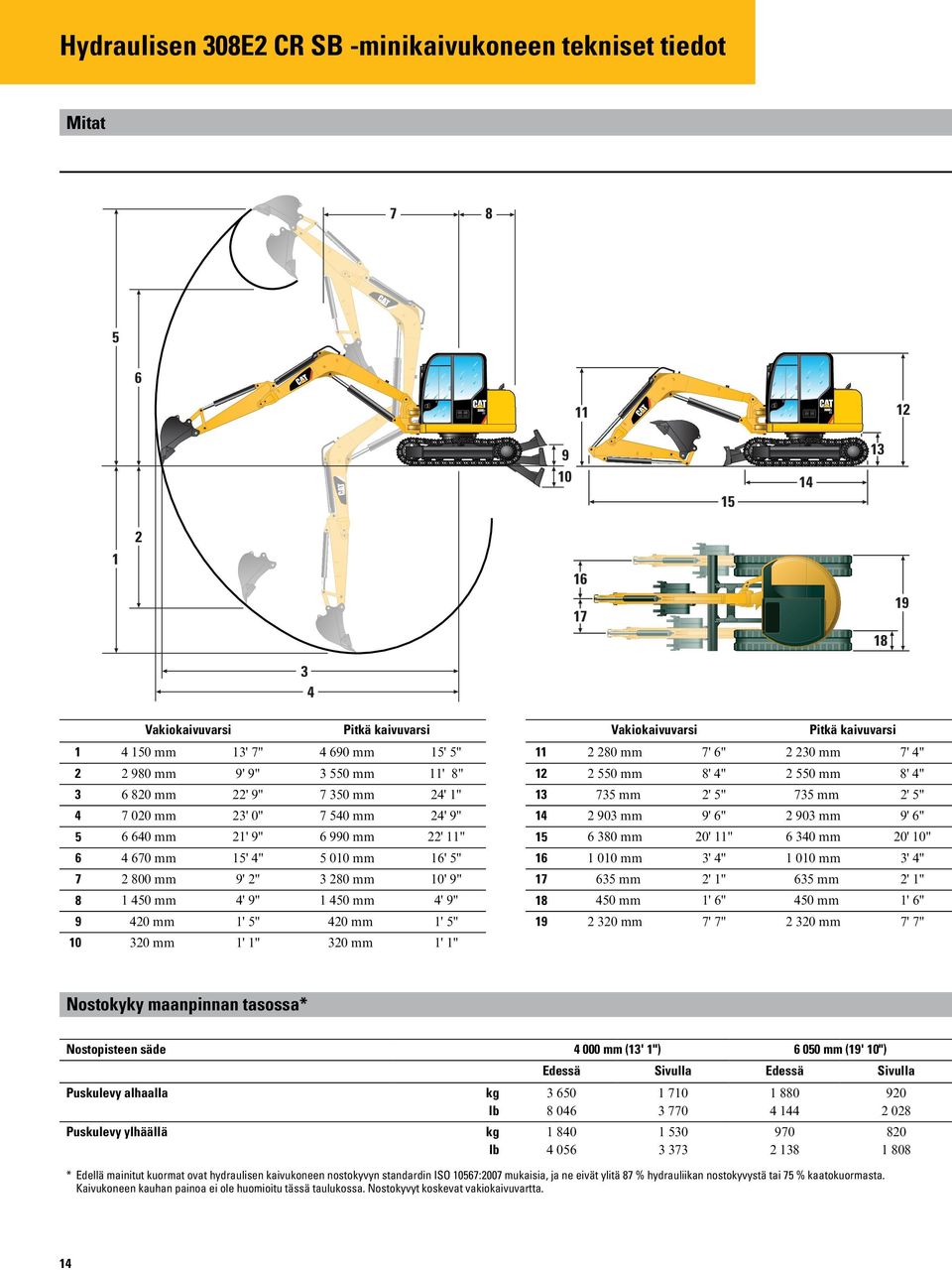 9" 1 450 mm 4' 9" 9 420 mm 1' 5" 420 mm 1' 5" 10 320 mm 1' 1" 320 mm 1' 1" Vakiokaivuvarsi Pitkä kaivuvarsi 11 2 280 mm 7' 6" 2 230 mm 7' 4" 12 2 550 mm 8' 4" 2 550 mm 8' 4" 13 735 mm 2' 5" 735 mm 2'