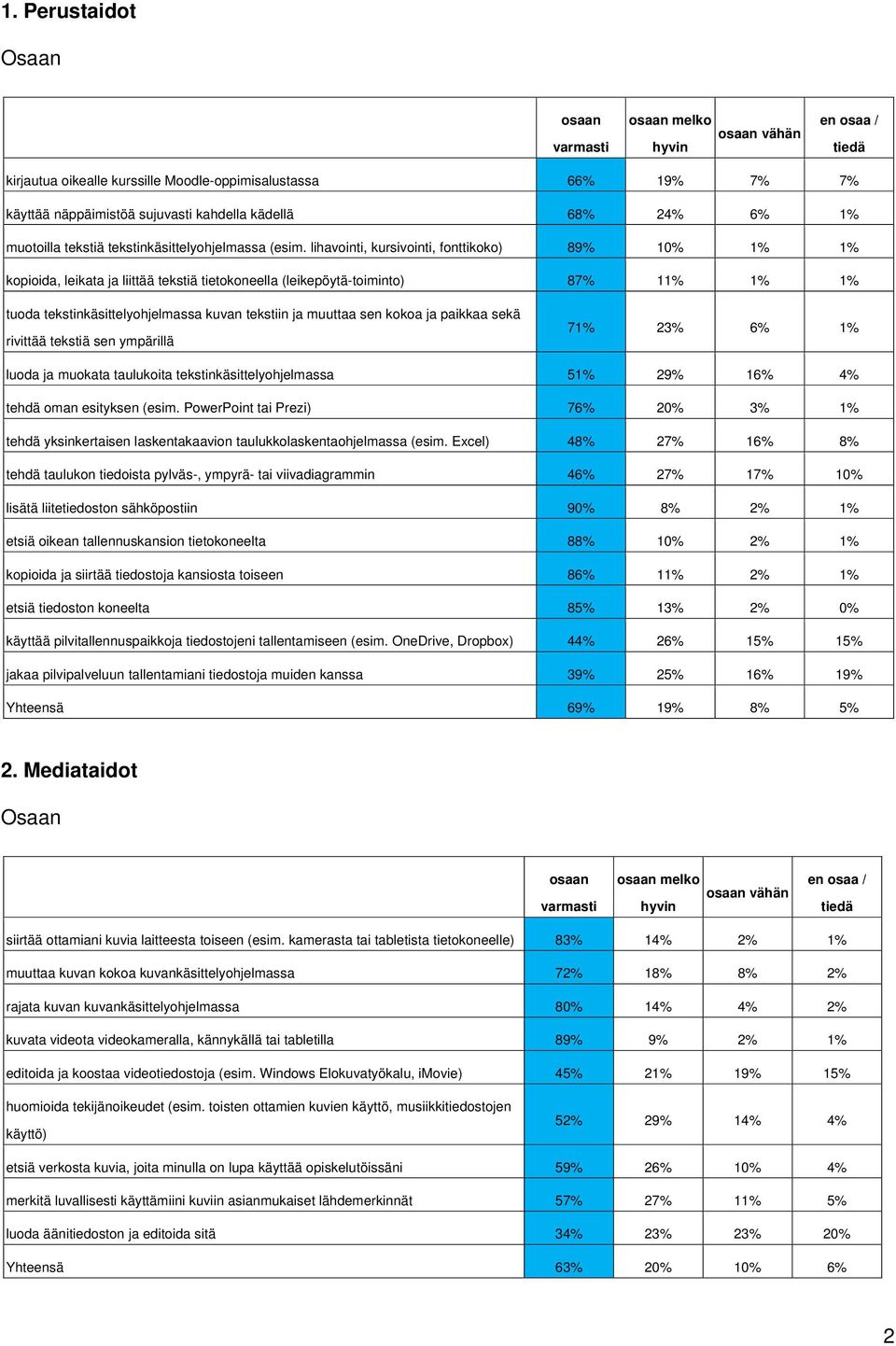 lihavointi, kursivointi, fonttikoko) 89% 10% 1% 1% kopioida, leikata ja liittää tekstiä tietokoneella (leikepöytä-toiminto) 87% 11% 1% 1% tuoda tekstinkäsittelyohjelmassa kuvan tekstiin ja muuttaa