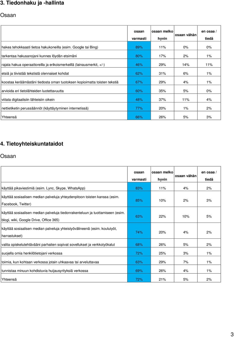 tekstistä olennaiset kohdat 62% 31% 6% 1% koostaa keräämästäni tiedosta oman tuotoksen kopioimatta toisten tekstiä 67% 29% 4% 1% arvioida eri tietolähteiden luotettavuutta 60% 35% 5% 0% viitata