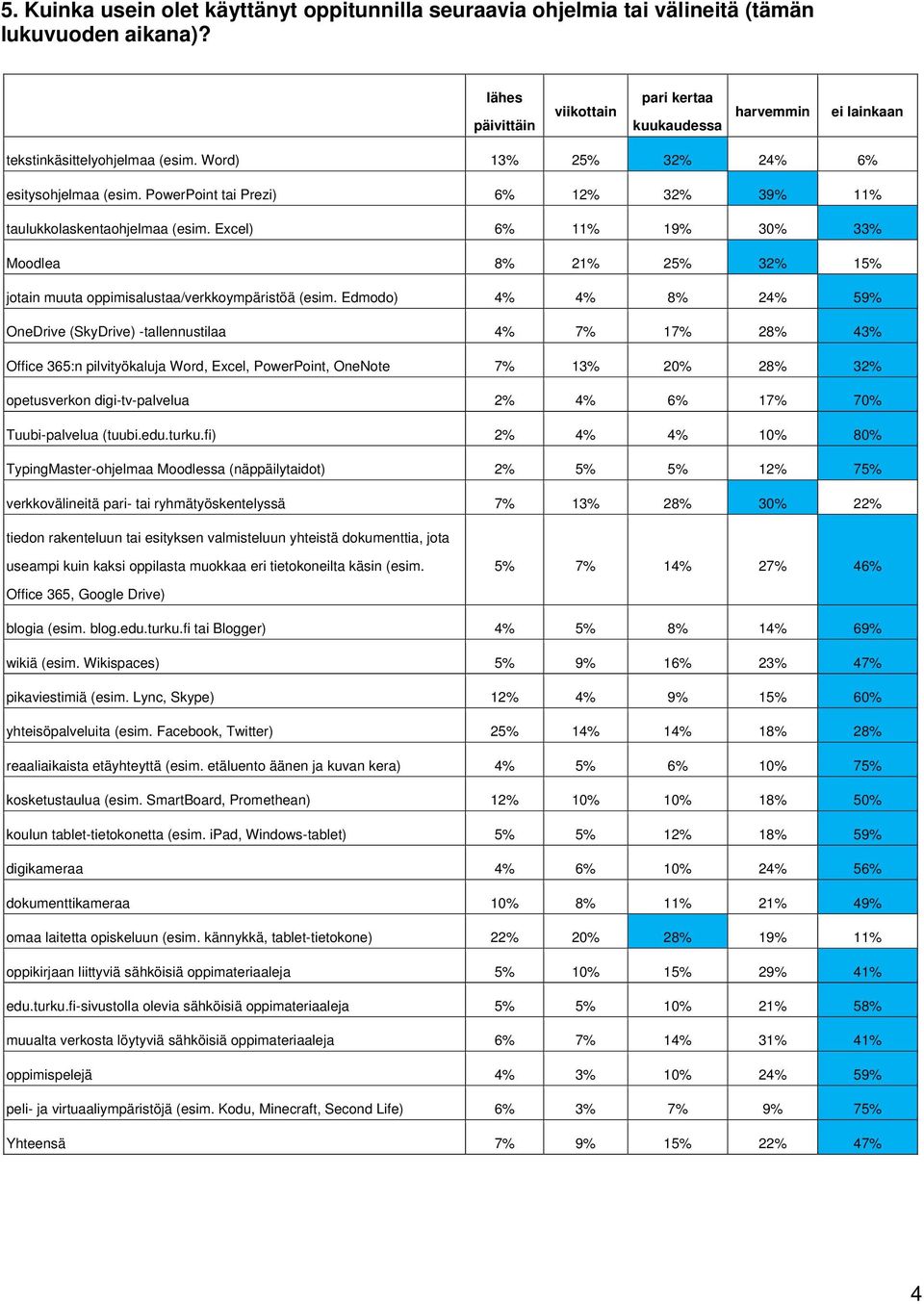 PowerPoint tai Prezi) 6% 12% 32% 39% 11% taulukkolaskentaohjelmaa (esim. Excel) 6% 11% 19% 30% 33% Moodlea 8% 21% 25% 32% 15% jotain muuta oppimisalustaa/verkkoympäristöä (esim.