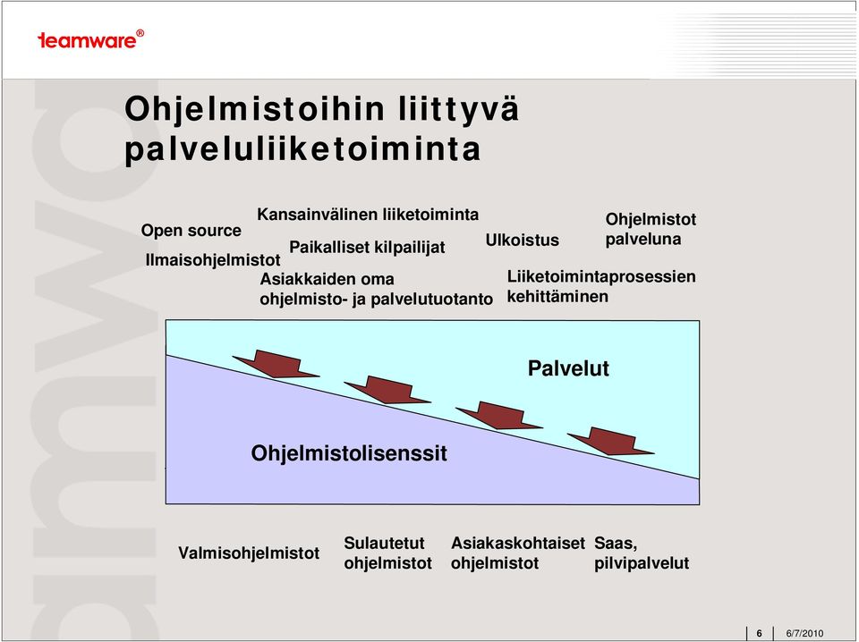 Ulkoistus Ohjelmistot palveluna Liiketoimintaprosessien kehittäminen Palvelut