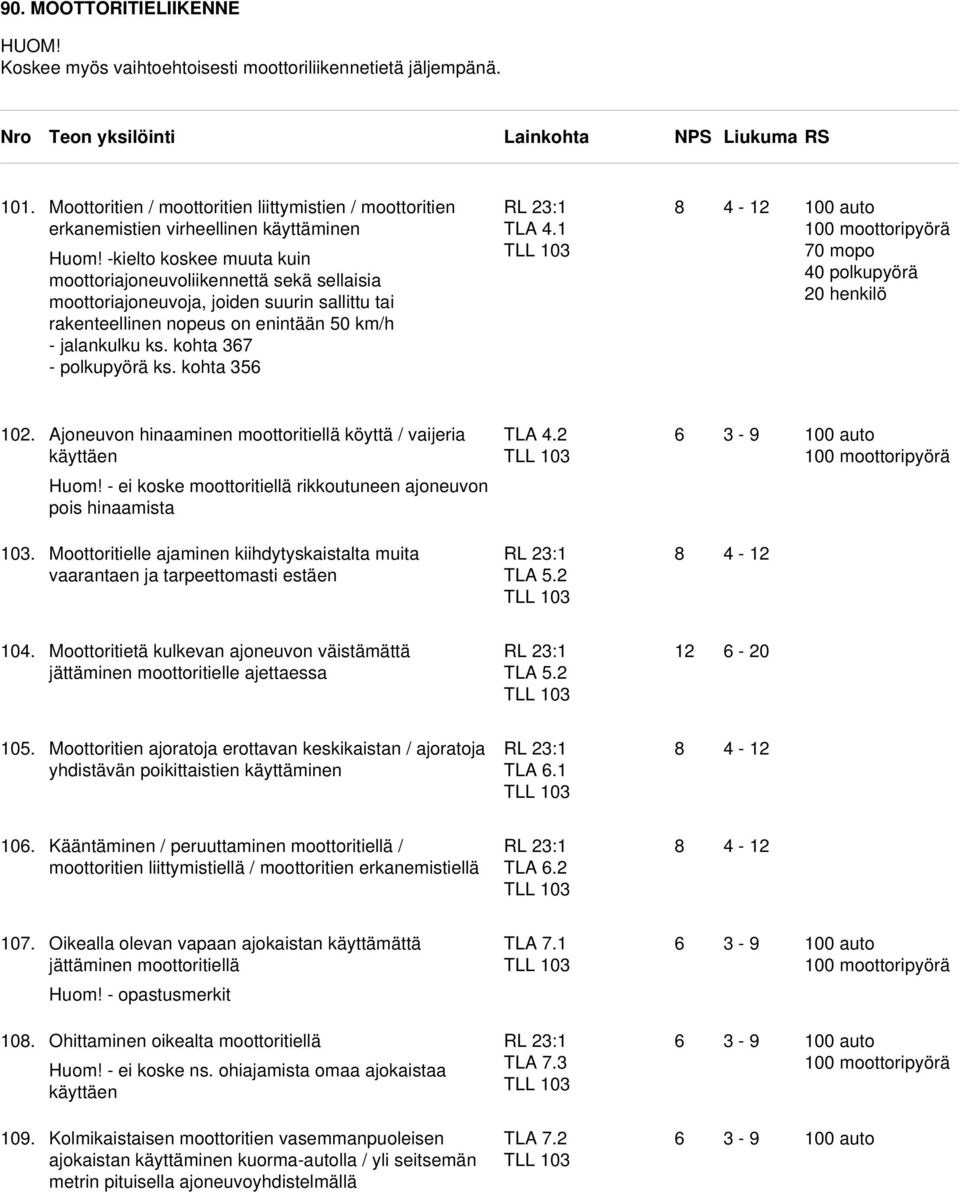 kohta 35 TLA 4.1 0 auto 0 moottoripyörä 40 polkupyörä 20 henkilö 2. Ajoneuvon hinaaminen moottoritiellä köyttä / vaijeria käyttäen TLA 4.2 0 auto 0 moottoripyörä Huom!