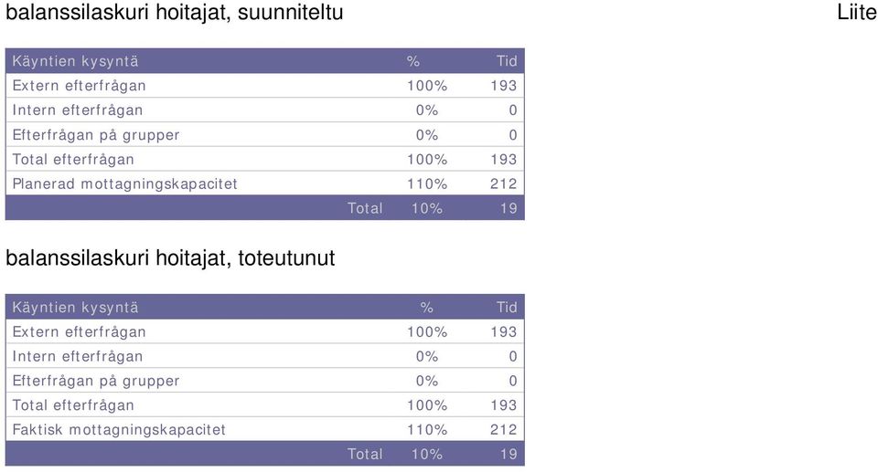 Total 10% 19 balanssilaskuri hoitajat, toteutunut Käyntien kysyntä % Tid Extern efterfrågan 100% 193 Intern