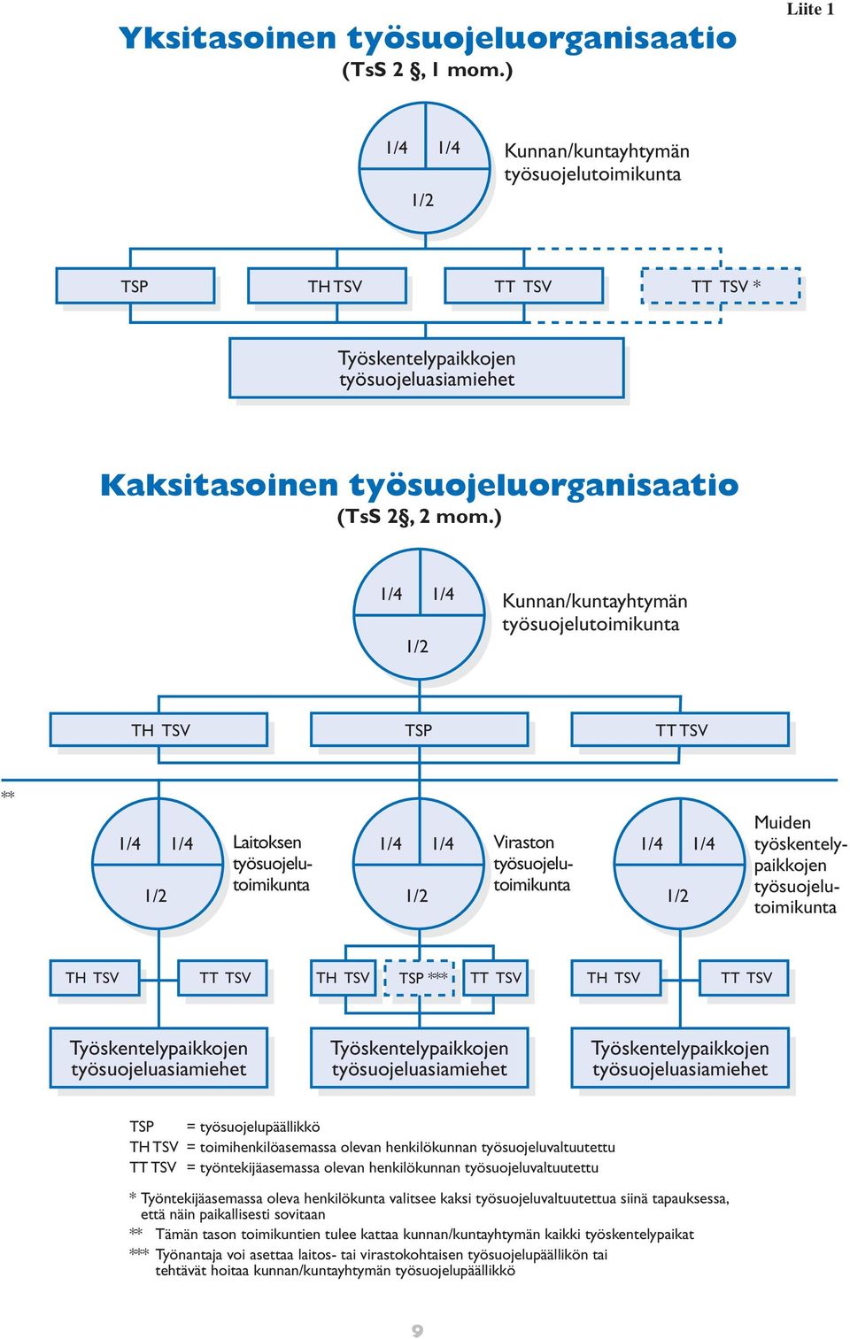) 1/4 1/4 1/2 Kunnan/kuntayhtymän työsuojelutoimikunta TH TSV TSP TT TSV ** 1/4 1/4 1/2 Laitoksen työsuojelutoimikunta 1/4 1/4 1/2 Viraston työsuojelutoimikunta 1/4 1/4 1/2 Muiden