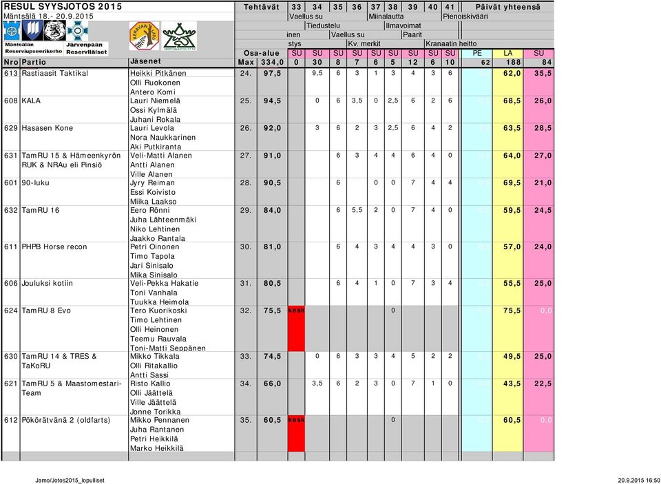 608 KALA Lauri Niemelä Ossi Kylmälä Juhani Rokala 629 Hasasen Kone Lauri Levola Nora Naukkarinen Aki Putkiranta 631 TamRU 15 & Hämeenkyrön Veli-Matti Alanen RUK & NRAu eli Pinsiö Antti Alanen Ville
