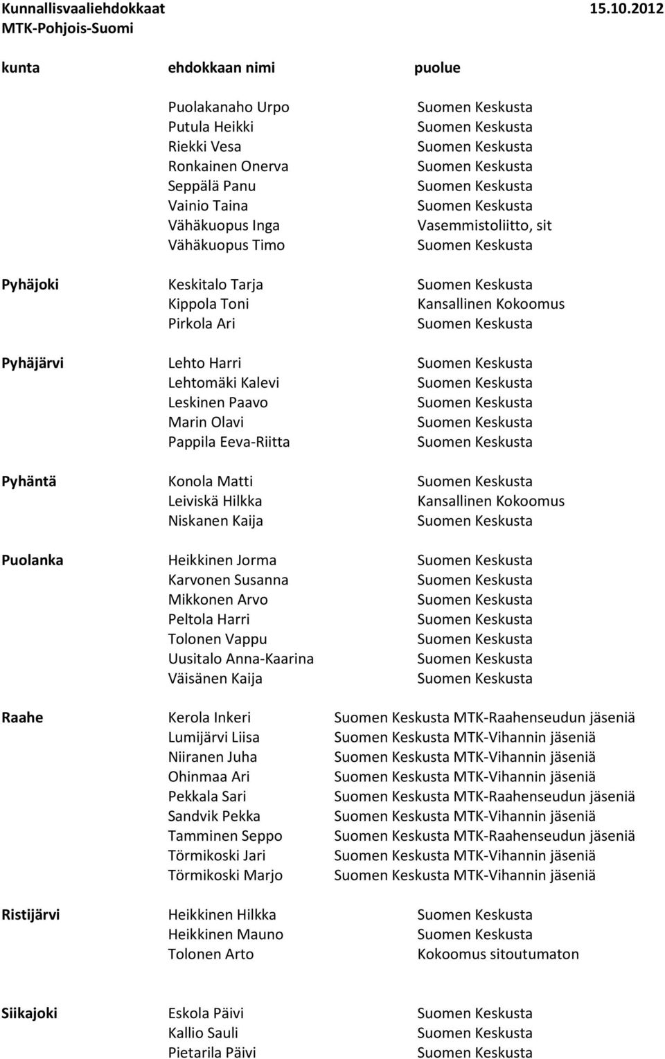 Karvonen Susanna Mikkonen Arvo Peltola Harri Tolonen Vappu Uusitalo Anna-Kaarina Väisänen Kaija Raahe Kerola Inkeri MTK-Raahenseudun jäseniä Lumijärvi Liisa MTK-Vihannin jäseniä Niiranen Juha