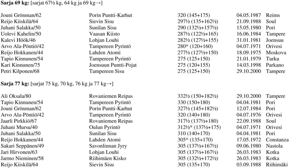 1981 Joensuu Arvo Ala-Pöntiö/42 Tampereen Pyrintö 280* (120+160) 04.07.1971 Orivesi Reijo Hokkanen/44 Lahden Atomi 277½ (127½+150) 18.09.