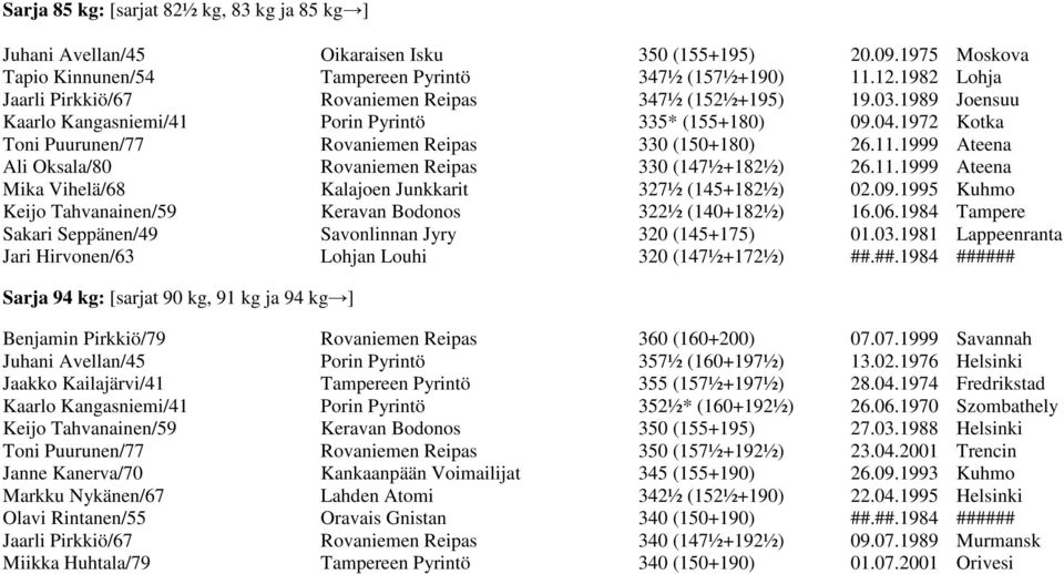 1972 Kotka Toni Puurunen/77 Rovaniemen Reipas 330 (150+180) 26.11.1999 Ateena Ali Oksala/80 Rovaniemen Reipas 330 (147½+182½) 26.11.1999 Ateena Mika Vihelä/68 Kalajoen Junkkarit 327½ (145+182½) 02.09.