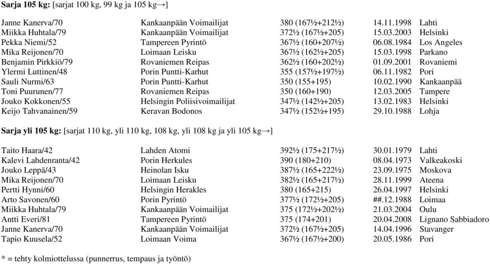 09.2001 Rovaniemi Ylermi Luttinen/48 Porin Puntti-Karhut 355 (157½+197½) 06.11.1982 Pori Sauli Nurmi/63 Porin Puntti-Karhut 350 (155+195) 10.02.