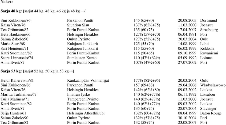 1999 Lahti Sari Heiniemi/71 Kalajoen Junkkarit 115 (55+60) 06.02.1999 Kokkola Katri Suominen/82 Porin Puntti-Karhut 115 (50+65) 09.10.