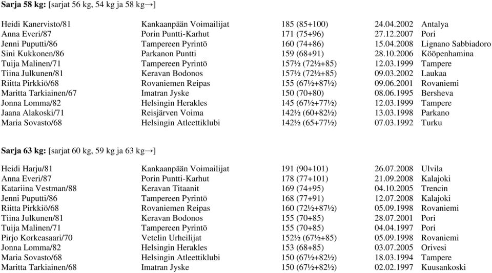 2006 Kööpenhamina Tuija Malinen/71 Tampereen Pyrintö 157½ (72½+85) 12.03.1999 Tampere Tiina Julkunen/81 Keravan Bodonos 157½ (72½+85) 09.03.2002 Laukaa Riitta Pirkkiö/68 Rovaniemen Reipas 155 (67½+87½) 09.