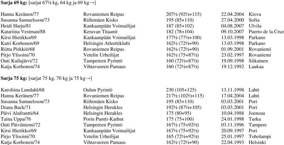 1998 Parkano Katri Korhonen/69 Helsingin Atleettiklubi 162½ (72½+90) 13.03.1998 Parkano Riitta Pirkkiö/68 Rovaniemen Reipas 162½ (72½+90) 01.09.