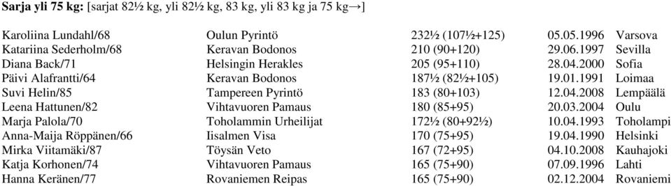 03.2004 Oulu Marja Palola/70 Toholammin Urheilijat 172½ (80+92½) 10.04.1993 Toholampi Anna-Maija Röppänen/66 Iisalmen Visa 170 (75+95) 19.04.1990 Helsinki Mirka Viitamäki/87 Töysän Veto 167 (72+95) 04.