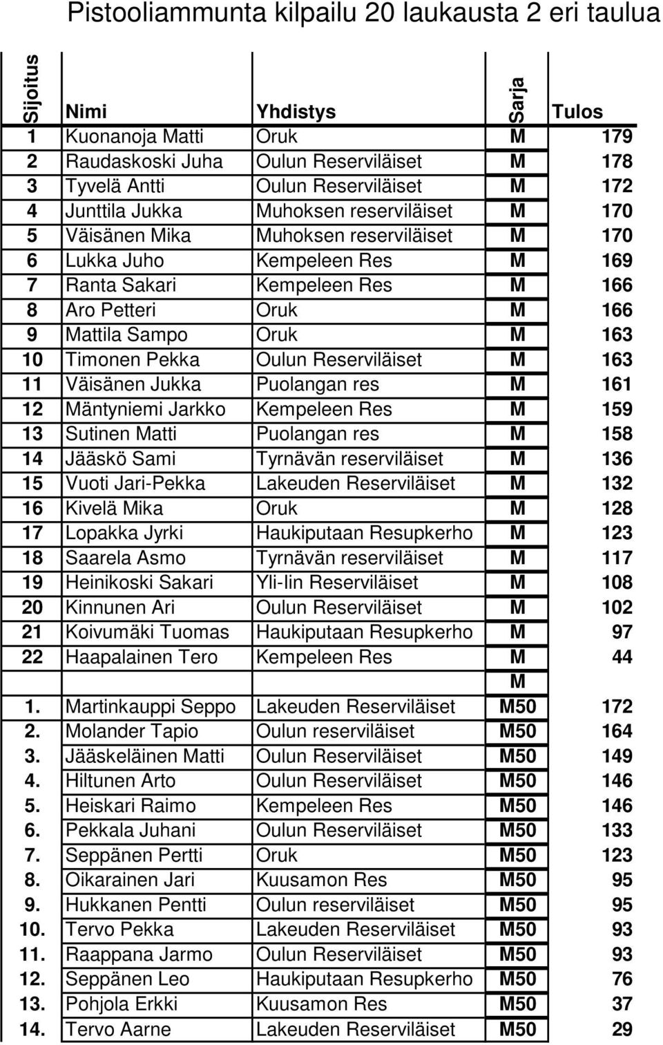 Oruk M 163 10 Timonen Pekka Oulun Reserviläiset M 163 11 Väisänen Jukka Puolangan res M 161 12 Mäntyniemi Jarkko Kempeleen Res M 159 13 Sutinen Matti Puolangan res M 158 14 Jääskö Sami Tyrnävän