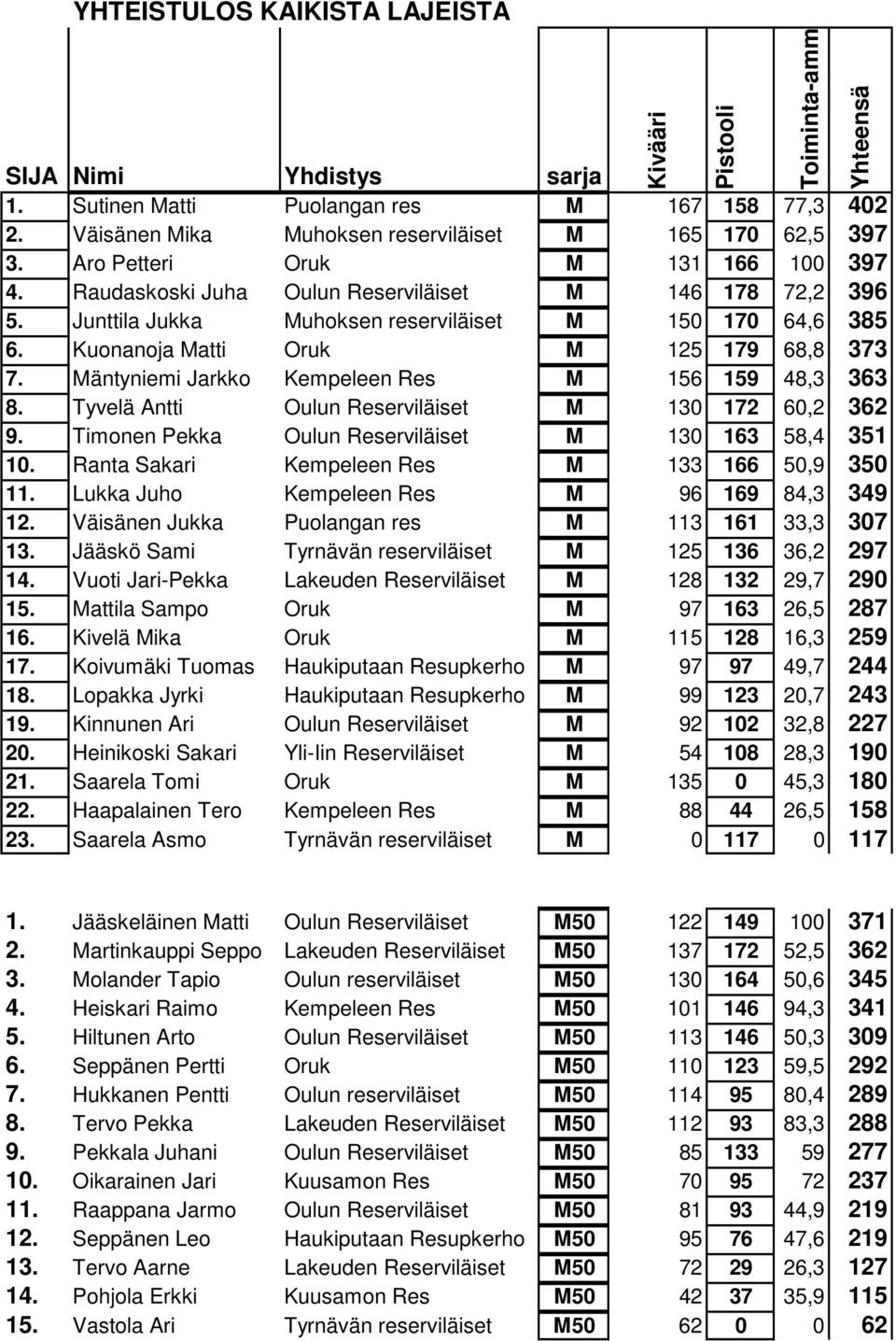 Mäntyniemi Jarkko Kempeleen Res M 156 159 48,3 363 8. Tyvelä Antti Oulun Reserviläiset M 130 172 60,2 362 9. Timonen Pekka Oulun Reserviläiset M 130 163 58,4 351 10.