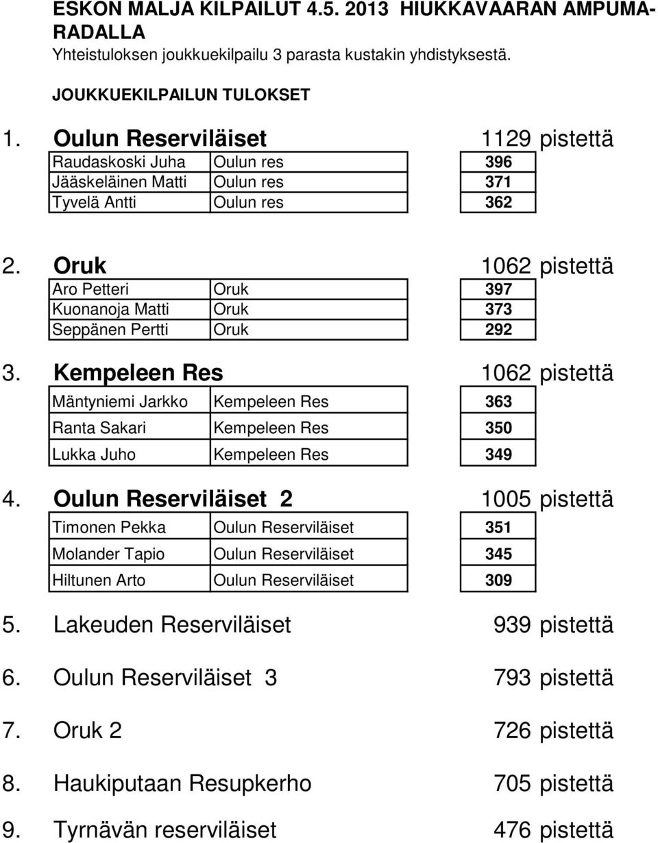 Oruk 1062 pistettä Aro Petteri Oruk 397 Kuonanoja Matti Oruk 373 Seppänen Pertti Oruk 292 3.