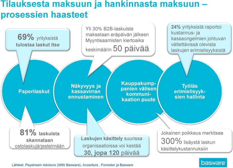 24% yrityksistä raportoi kustannus- ja kassaongelmien johtuvan vältettävissä olevista laskujen erimielisyyksistä Paperilaskut Näkyvyys ja kassavirran ennustaminen