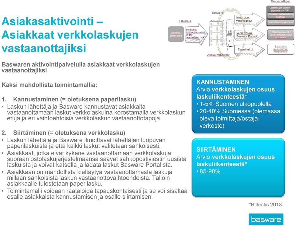 vastaanottotapoja. 2. Siirtäminen (= oletuksena verkkolasku) Laskun lähettäjä ja Basware ilmoittavat lähettäjän luopuvan paperilaskuista ja että kaikki laskut välitetään sähköisesti.