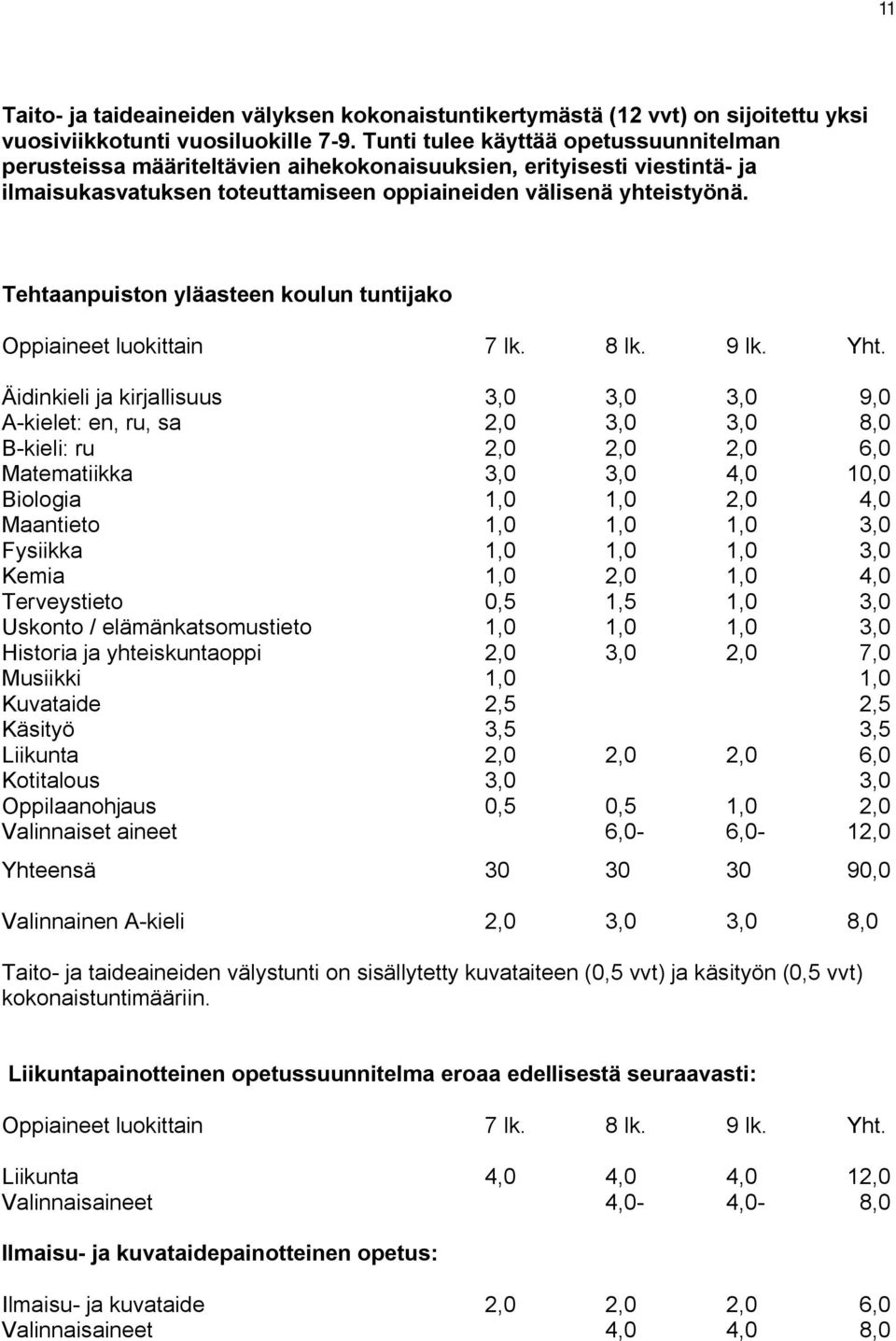 Tehtaanpuiston yläasteen koulun tuntijako Oppiaineet luokittain 7 lk. 8 lk. 9 lk. Yht.