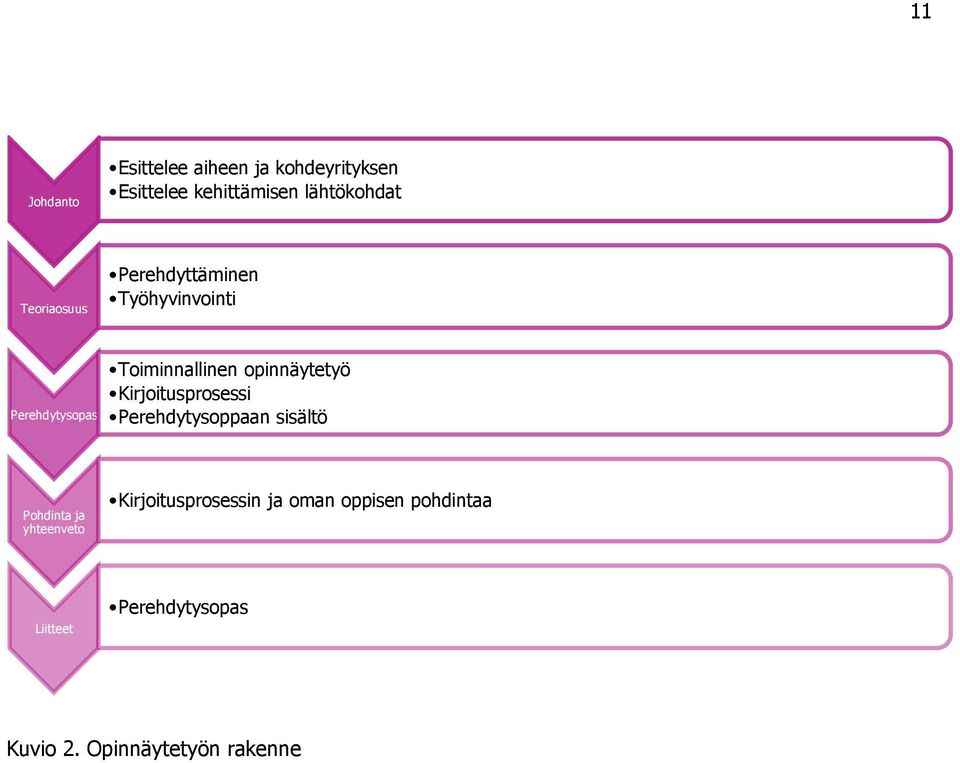 opinnäytetyö Kirjoitusprosessi Perehdytysoppaan sisältö Pohdinta ja yhteenveto