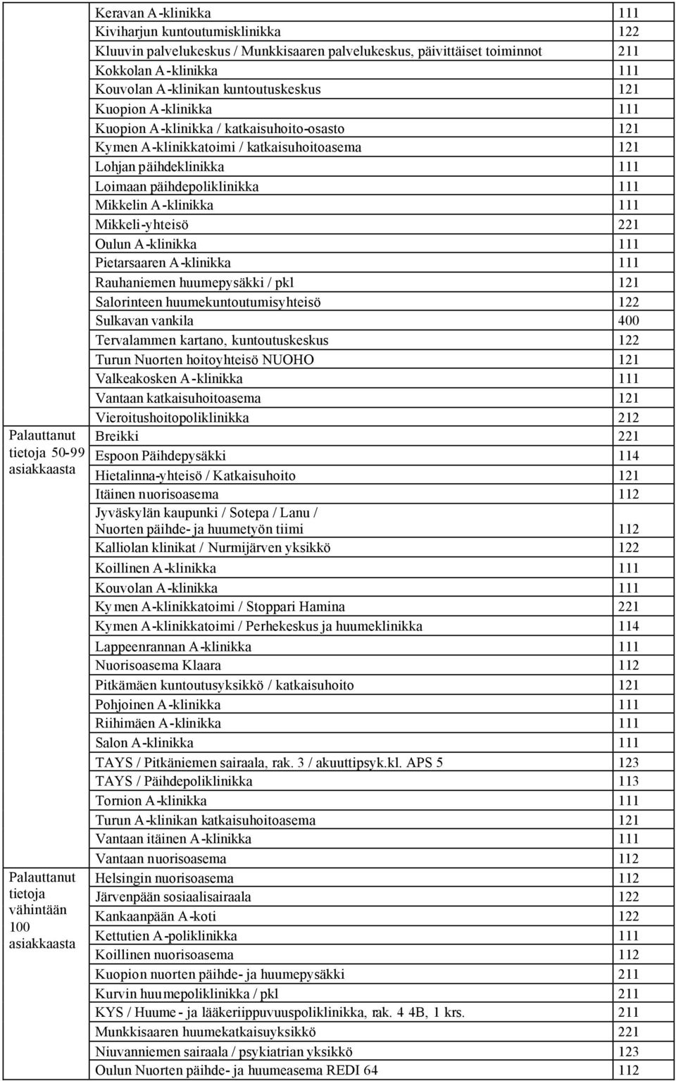 Loimaan päihdepoliklinikka Mikkelin A-klinikka Mikkeli-yhteisö 22 Oulun A-klinikka Pietarsaaren A-klinikka Rauhaniemen huumepysäkki / pkl 2 Salorinteen huumekuntoutumisyhteisö 22 Sulkavan vankila 4