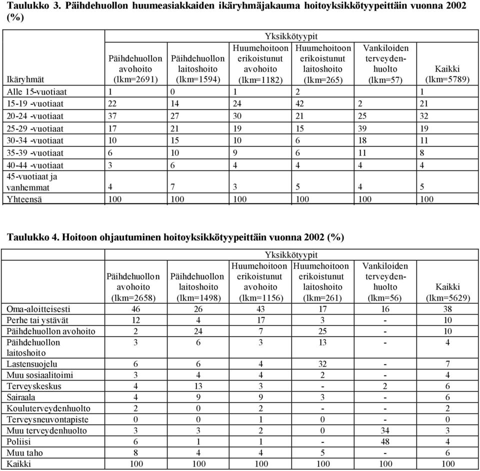 erikoistunut laitoshoito (lkm=265) Vankiloiden terveydenhuolto (lkm=57) Ikäryhmät Alle 5-vuotiaat 2 5-9 -vuotiaat 22 4 24 42 2 2 2-24 -vuotiaat 7 27 2 25 2 25-29 -vuotiaat 7 2 9 5 9 9-4 -vuotiaat 5 6