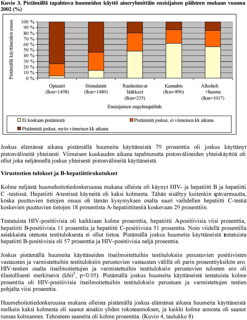 (lkm=48) Rauhoittavat lääkkeet (lkm=25) Kannabis (lkm=896) Alkoholi +huume (lkm=7) Ensisijainen ongelmapäihde Ei koskaan pistämistä Pistämistä joskus, myös viimeisen kk aikana Pistämistä joskus, ei