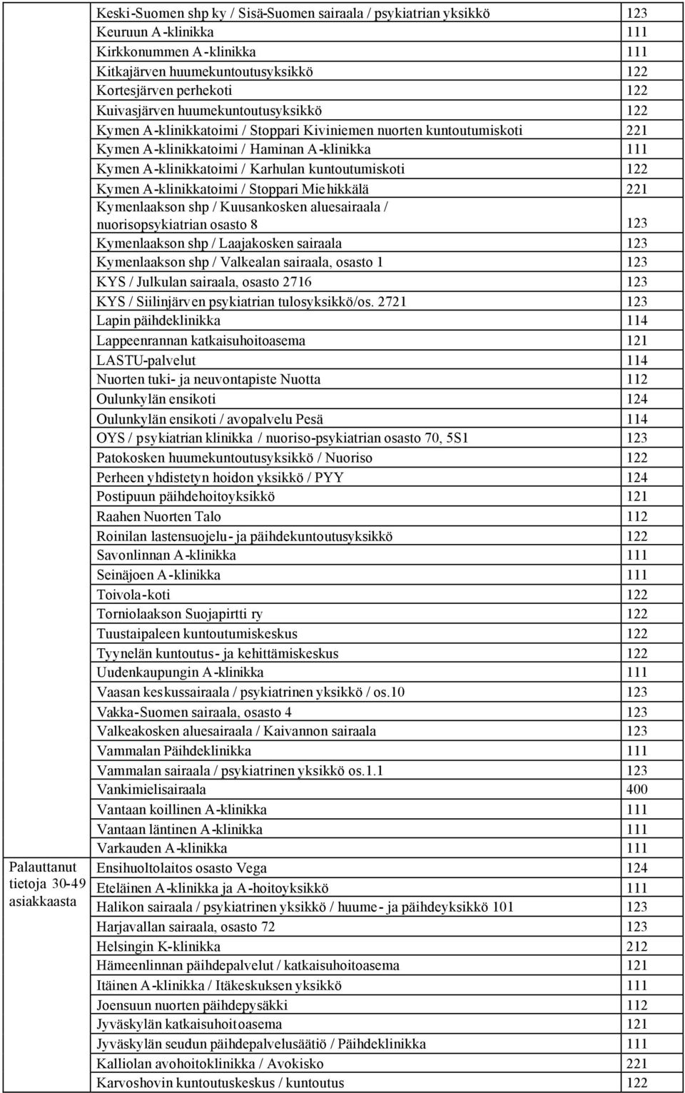 kuntoutumiskoti 22 Kymen A-klinikkatoimi / Stoppari Miehikkälä 22 Kymenlaakson shp / Kuusankosken aluesairaala / nuorisopsykiatrian osasto 8 2 Kymenlaakson shp / Laajakosken sairaala 2 Kymenlaakson