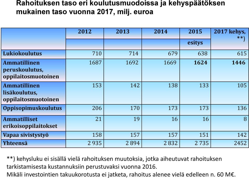 1687 1692 1669 1624 1446 153 142 138 133 105 Oppisopimuskoulutus 206 170 173 173 136 Ammatilliset erikoisoppilaitokset 21 19 16 16 8 Vapaa sivistystyö 158 157 157 151 142