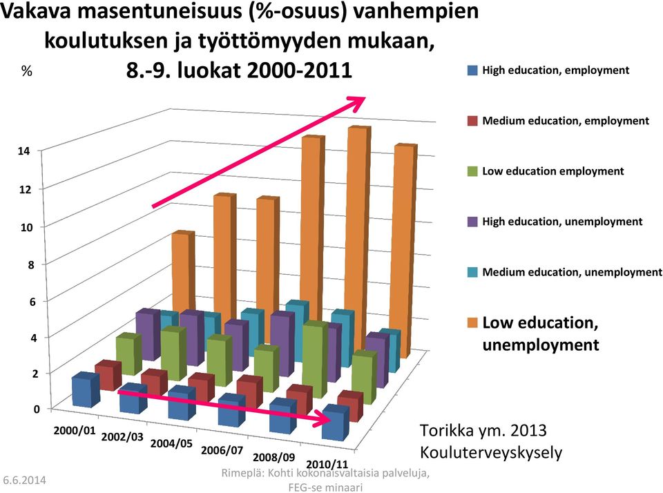 education employment High education, unemployment 8 6 4 Medium education, unemployment Low