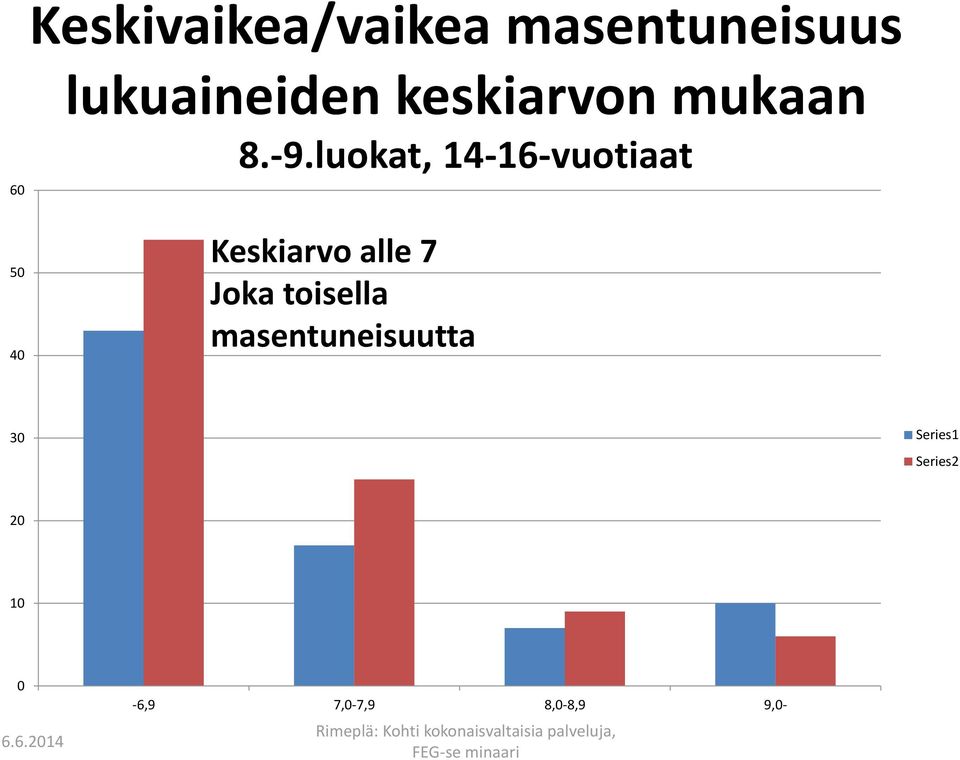 luokat, 14-16-vuotiaat 50 40 Keskiarvo alle 7 Joka