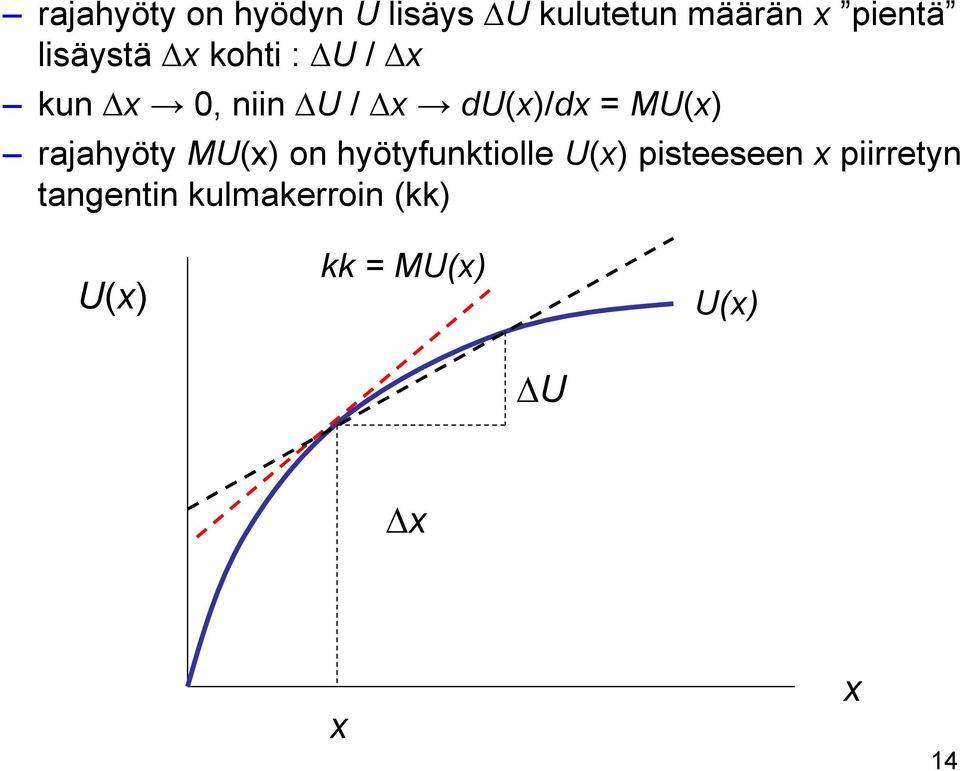 MU(x) rajahyöty MU(x) on hyötyfunktiolle U(x) pisteeseen x