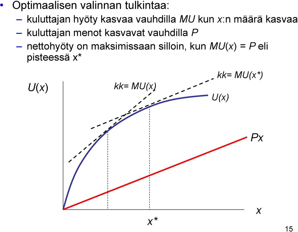 vauhdilla P nettohyöty on maksimissaan silloin, kun MU(x) =