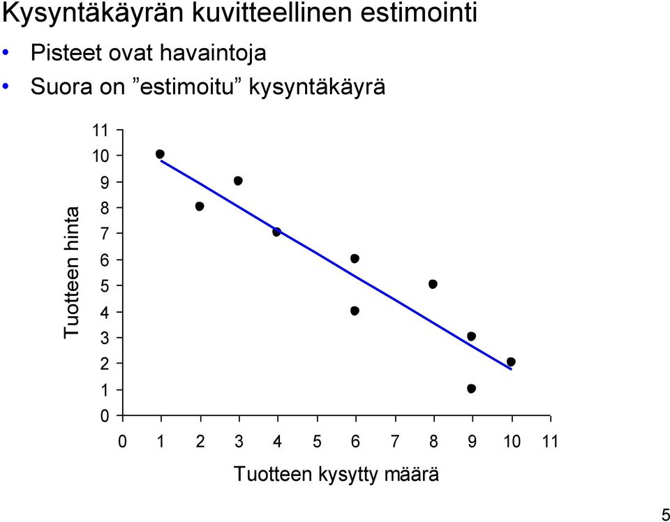 estimoitu kysyntäkäyrä 11 10 9 8 7 6 5 4 3 2 1