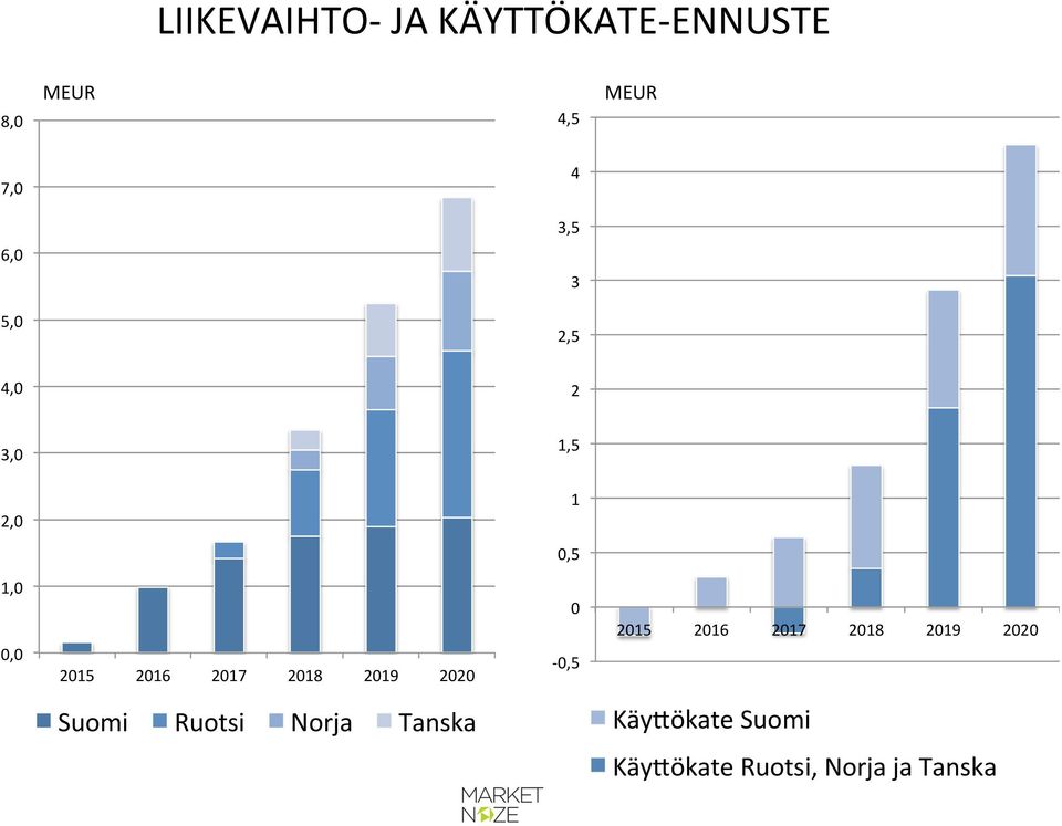 2017 2018 2019 2020 0-0,5 2015 2016 2017 2018 2019 2020 Suomi