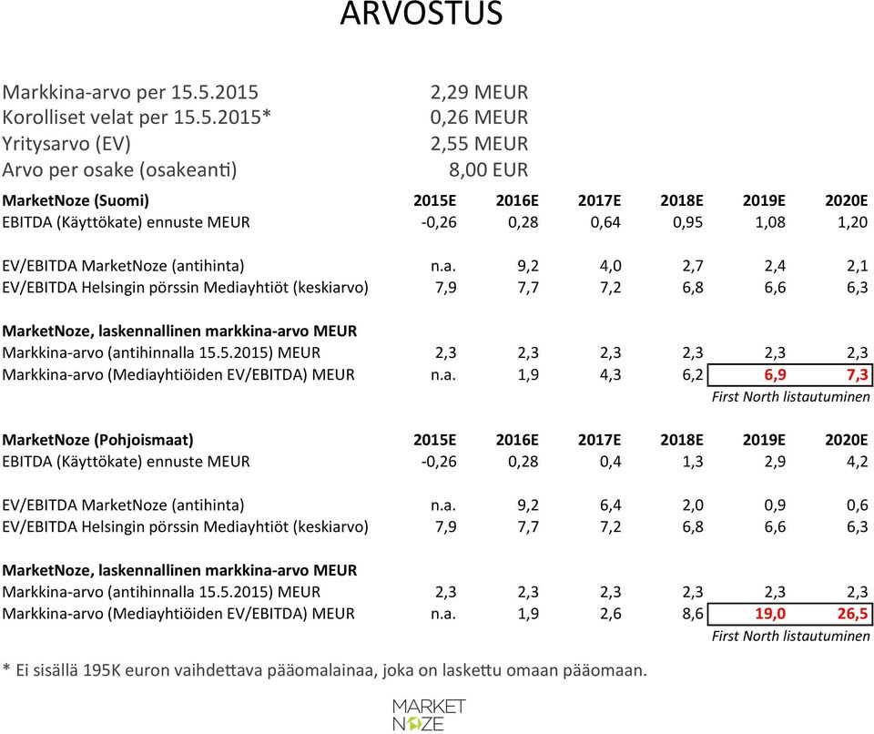 EBITDA'(Käyttökate)'ennuste'MEUR 80,26 0,28 0,64 0,95 1,08 1,20 EV/EBITDA'MarketNoze'(antihinta) n.a. 9,2 4,0 2,7 2,4 2,1 EV/EBITDA'Helsingin'pörssin'Mediayhtiöt'(keskiarvo) 7,9 7,7 7,2 6,8 6,6 6,3 MarketNoze,*laskennallinen*markkina>arvo*MEUR Markkina8arvo'(antihinnalla'15.