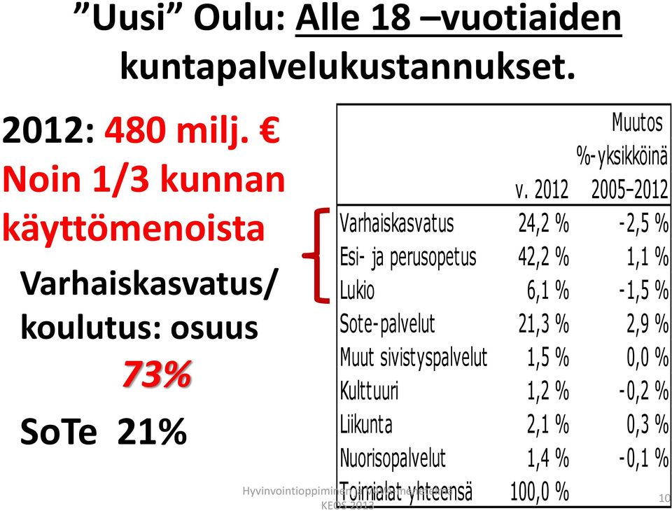 2012 2005 2012 Varhaiskasvatus 24,2 % -2,5 % Esi- ja perusopetus 42,2 % 1,1 % Lukio 6,1 % -1,5 % Sote-palvelut 21,3 %