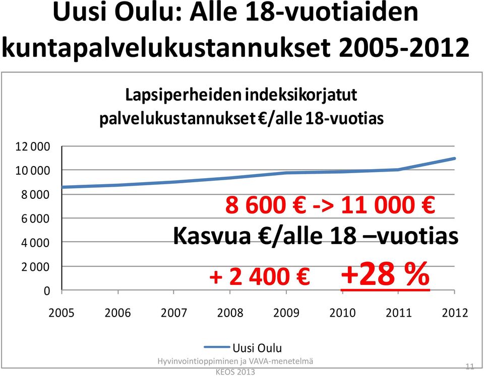 18-vuotias 8 600 -> 11 000 Kasvua /alle 18 vuotias + 2 400 +28 % 2005 2006 2007