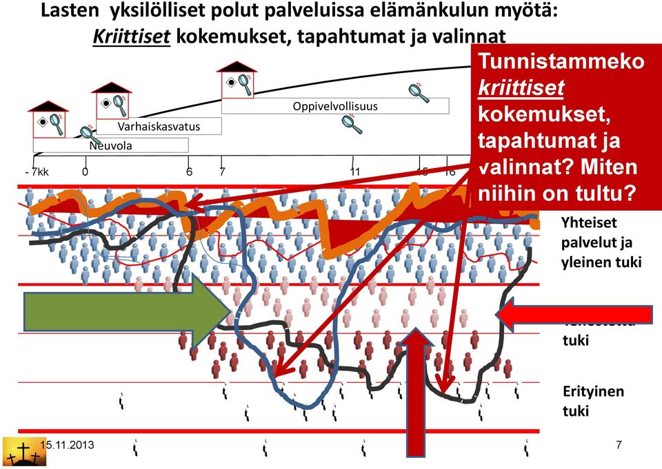 Varhaiskasvatus Neuvola tapahtumat ja 11 16 valinnat? Miten niihin on tultu?